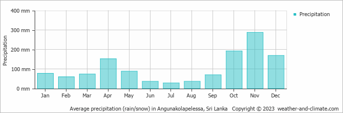 Average monthly rainfall, snow, precipitation in Angunakolapelessa, Sri Lanka