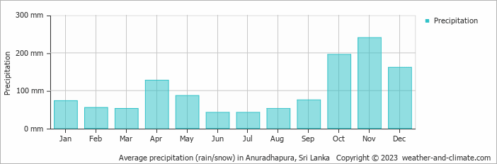 Average monthly rainfall, snow, precipitation in Anuradhapura, 
