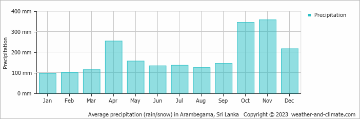 Average monthly rainfall, snow, precipitation in Arambegama, 