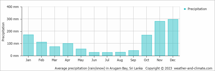 Average monthly rainfall, snow, precipitation in Arugam Bay, Sri Lanka