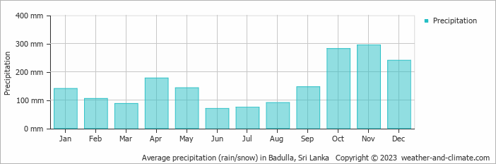 Average monthly rainfall, snow, precipitation in Badulla, Sri Lanka
