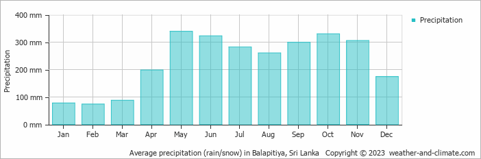 Average monthly rainfall, snow, precipitation in Balapitiya, 
