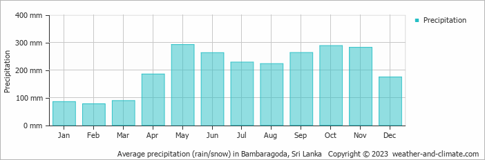 Average monthly rainfall, snow, precipitation in Bambaragoda, Sri Lanka