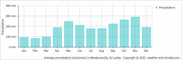 Average monthly rainfall, snow, precipitation in Bandaramulla, Sri Lanka