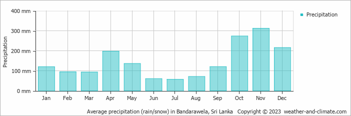 Average monthly rainfall, snow, precipitation in Bandarawela, 