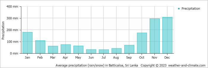 Average monthly rainfall, snow, precipitation in Batticaloa, Sri Lanka