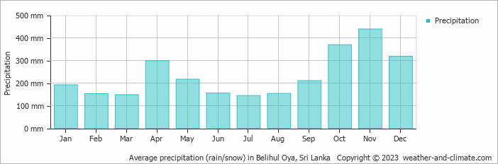 Average monthly rainfall, snow, precipitation in Belihul Oya, Sri Lanka