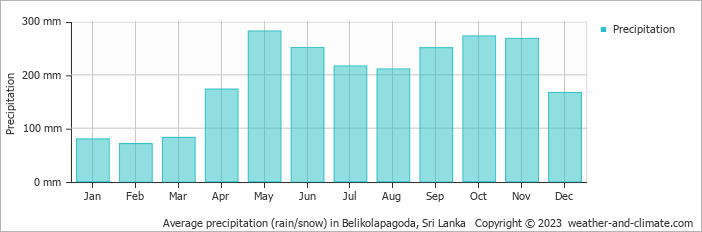 Average monthly rainfall, snow, precipitation in Belikolapagoda, Sri Lanka