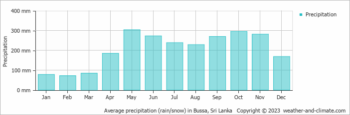 Average monthly rainfall, snow, precipitation in Bussa, Sri Lanka
