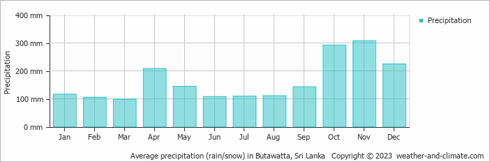 Average monthly rainfall, snow, precipitation in Butawatta, Sri Lanka