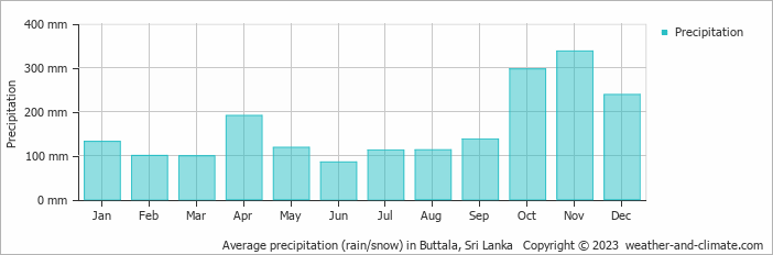 Average monthly rainfall, snow, precipitation in Buttala, Sri Lanka