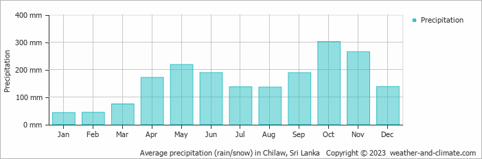 Average monthly rainfall, snow, precipitation in Chilaw, Sri Lanka