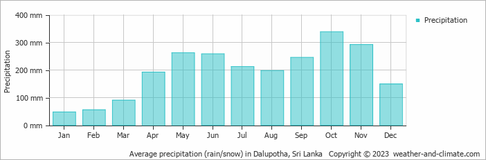 Average monthly rainfall, snow, precipitation in Dalupotha, Sri Lanka