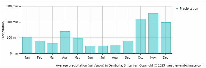 Average monthly rainfall, snow, precipitation in Dambulla, Sri Lanka