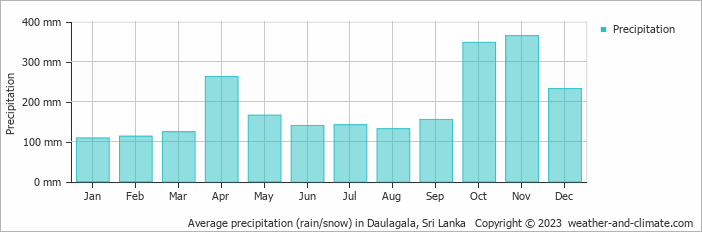 Average monthly rainfall, snow, precipitation in Daulagala, Sri Lanka