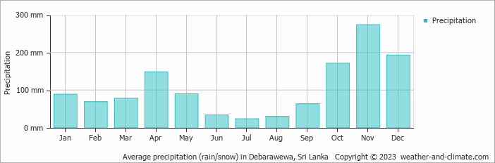 Average monthly rainfall, snow, precipitation in Debarawewa, Sri Lanka