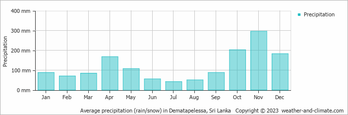 Average monthly rainfall, snow, precipitation in Dematapelessa, Sri Lanka