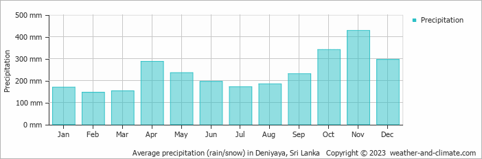 Average monthly rainfall, snow, precipitation in Deniyaya, Sri Lanka