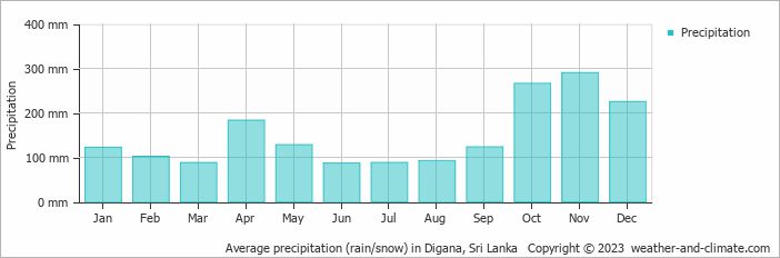 Average monthly rainfall, snow, precipitation in Digana, Sri Lanka