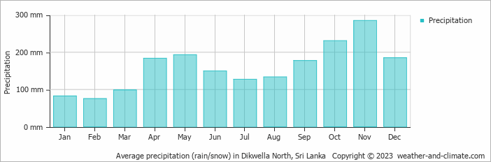 Average monthly rainfall, snow, precipitation in Dikwella North, Sri Lanka