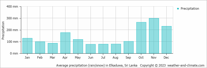 Average monthly rainfall, snow, precipitation in Elkaduwa, Sri Lanka