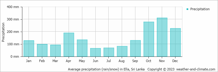 Average monthly rainfall, snow, precipitation in Ella, 