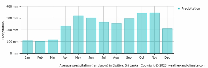 Average monthly rainfall, snow, precipitation in Elpitiya, Sri Lanka