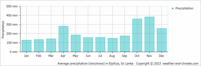 Average monthly rainfall, snow, precipitation in Elpitiya, 