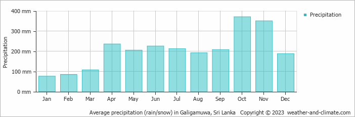 Average monthly rainfall, snow, precipitation in Galigamuwa, Sri Lanka