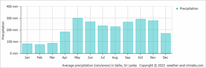 Average monthly rainfall, snow, precipitation in Galle, 