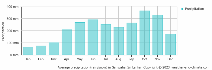 Average monthly rainfall, snow, precipitation in Gampaha, Sri Lanka