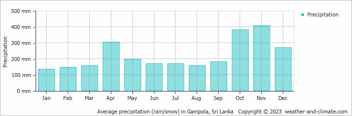 Average monthly rainfall, snow, precipitation in Gampola, Sri Lanka