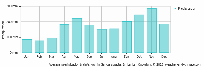 Average monthly rainfall, snow, precipitation in Gandarawatta, Sri Lanka