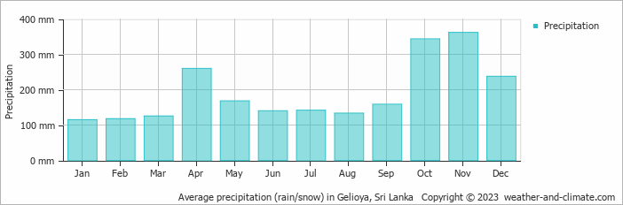 Average monthly rainfall, snow, precipitation in Gelioya, Sri Lanka