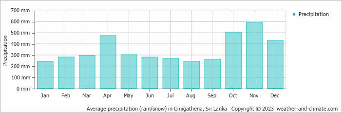 Average monthly rainfall, snow, precipitation in Ginigathena, Sri Lanka