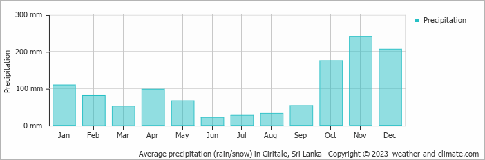 Average monthly rainfall, snow, precipitation in Giritale, Sri Lanka