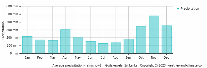 Average monthly rainfall, snow, precipitation in Godakewela, Sri Lanka
