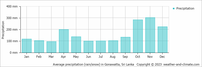 Average monthly rainfall, snow, precipitation in Gonawatta, Sri Lanka