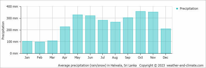 Average monthly rainfall, snow, precipitation in Halwala, Sri Lanka