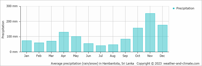 Average monthly rainfall, snow, precipitation in Hambantota, 