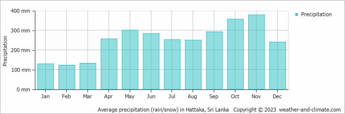 Average monthly rainfall, snow, precipitation in Hattaka, Sri Lanka