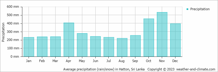Average monthly rainfall, snow, precipitation in Hatton, Sri Lanka