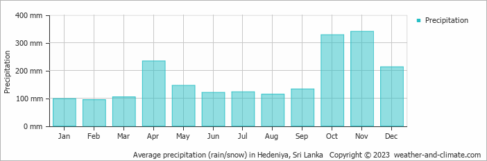 Average monthly rainfall, snow, precipitation in Hedeniya, 