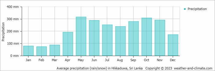 Average monthly rainfall, snow, precipitation in Hikkaduwa, Sri Lanka