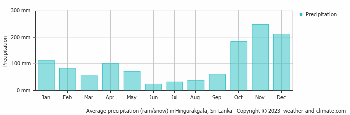 Average monthly rainfall, snow, precipitation in Hingurakgala, 