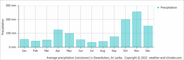 Average monthly rainfall, snow, precipitation in Ilavankulam, Sri Lanka
