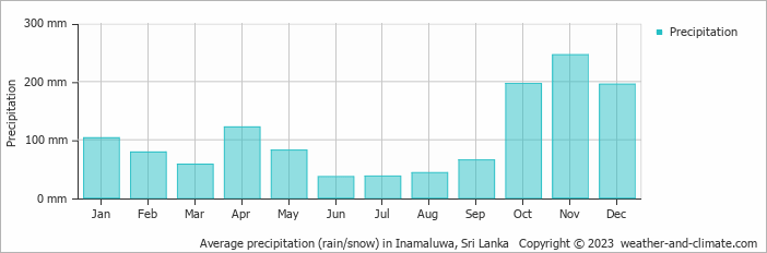 Average monthly rainfall, snow, precipitation in Inamaluwa, Sri Lanka