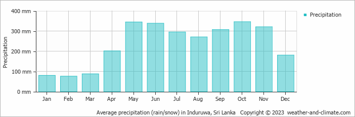 Average monthly rainfall, snow, precipitation in Induruwa, Sri Lanka