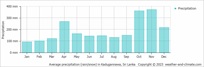Average monthly rainfall, snow, precipitation in Kadugannawa, Sri Lanka