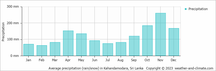 Average monthly rainfall, snow, precipitation in Kahandamodara, Sri Lanka